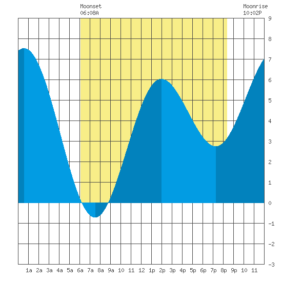 Heceta Beach tide chart for Saturday, May 2, 2026