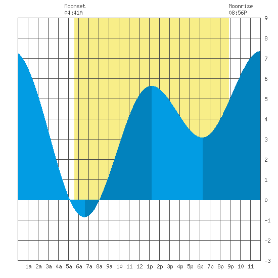 Heceta Beach tide chart for Saturday, May 30, 2026