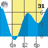 Heceta Beach tide chart for Sunday, May 31, 2026