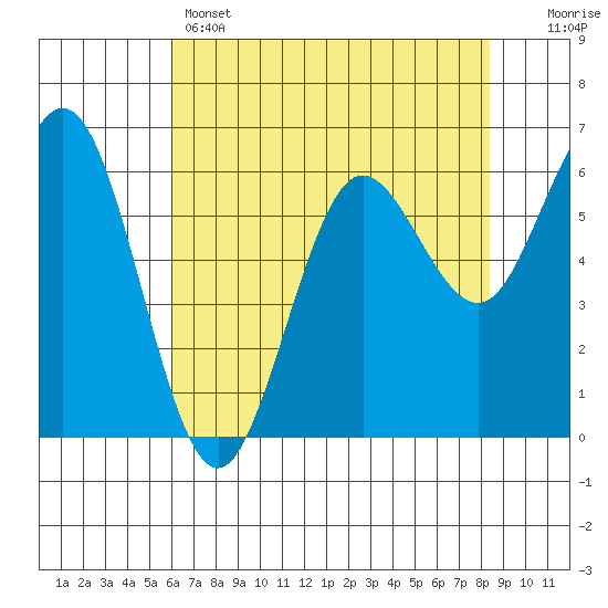 Heceta Beach tide chart for Sunday, May 3, 2026