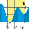 Heceta Beach tide chart for Sunday, May 3, 2026