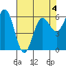 Heceta Beach tide chart for Monday, May 4, 2026