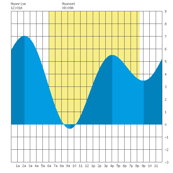 Heceta Beach tide chart for Tuesday, May 5, 2026