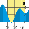 Heceta Beach tide chart for Tuesday, May 5, 2026