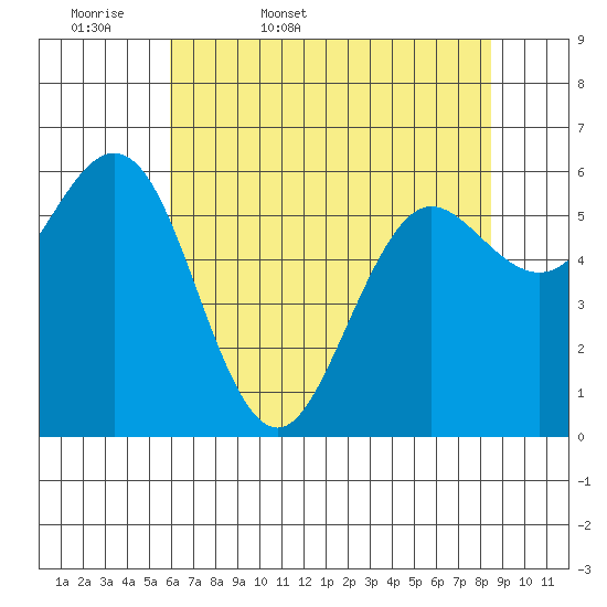 Heceta Beach tide chart for Thursday, May 7, 2026