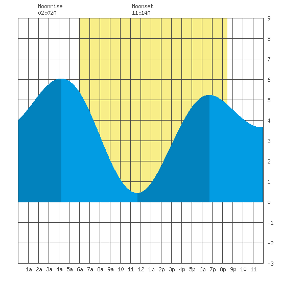 Heceta Beach tide chart for Friday, May 8, 2026