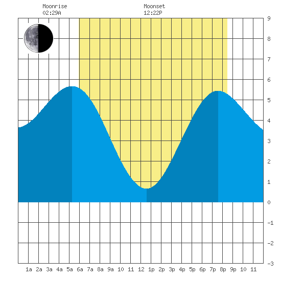 Heceta Beach tide chart for Saturday, May 9, 2026