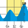 Heceta Beach tide chart for Wednesday, June 10, 2026