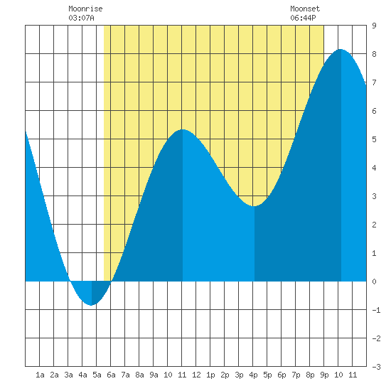 Heceta Beach tide chart for Friday, June 12, 2026