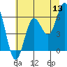 Heceta Beach tide chart for Saturday, June 13, 2026
