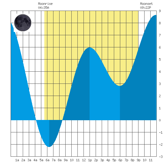 Heceta Beach tide chart for Sunday, June 14, 2026