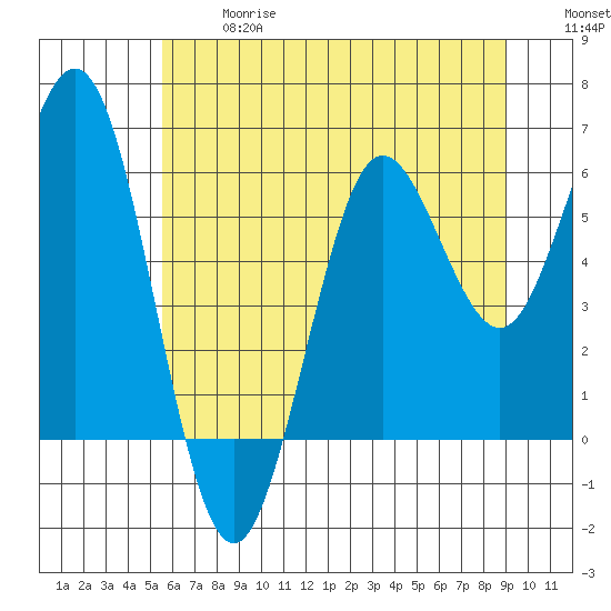 Heceta Beach tide chart for Wednesday, June 17, 2026
