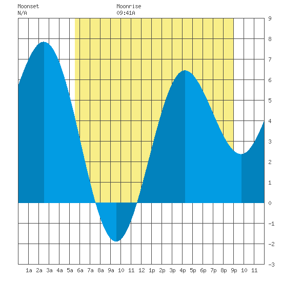 Heceta Beach tide chart for Thursday, June 18, 2026