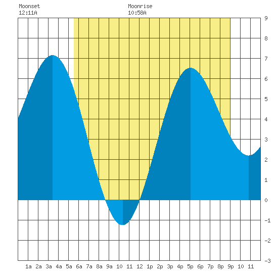 Heceta Beach tide chart for Friday, June 19, 2026