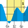 Heceta Beach tide chart for Monday, June 1, 2026