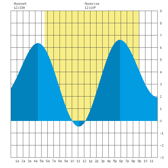 Heceta Beach tide chart for Saturday, June 20, 2026
