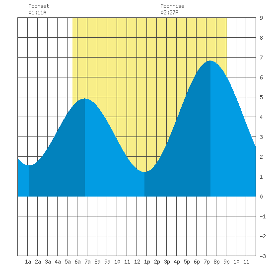 Heceta Beach tide chart for Monday, June 22, 2026