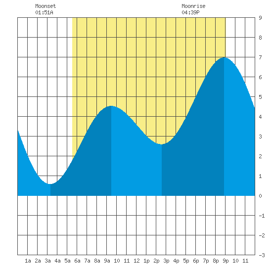 Heceta Beach tide chart for Wednesday, June 24, 2026