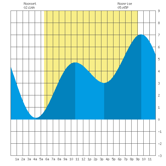 Heceta Beach tide chart for Thursday, June 25, 2026