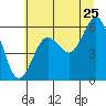 Heceta Beach tide chart for Thursday, June 25, 2026