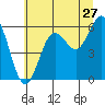 Heceta Beach tide chart for Saturday, June 27, 2026