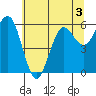 Heceta Beach tide chart for Wednesday, June 3, 2026