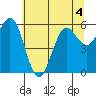 Heceta Beach tide chart for Thursday, June 4, 2026