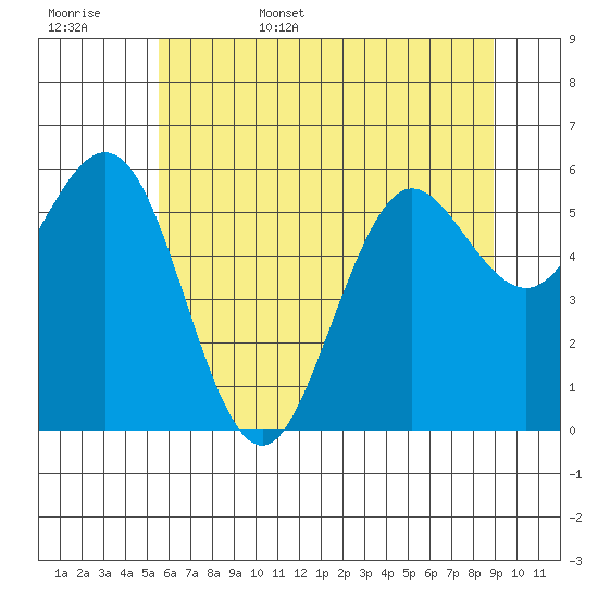 Heceta Beach tide chart for Friday, June 5, 2026