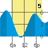 Heceta Beach tide chart for Friday, June 5, 2026