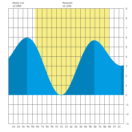 Heceta Beach tide chart for Saturday, June 6, 2026