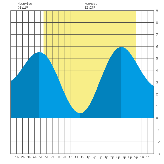 Heceta Beach tide chart for Sunday, June 7, 2026