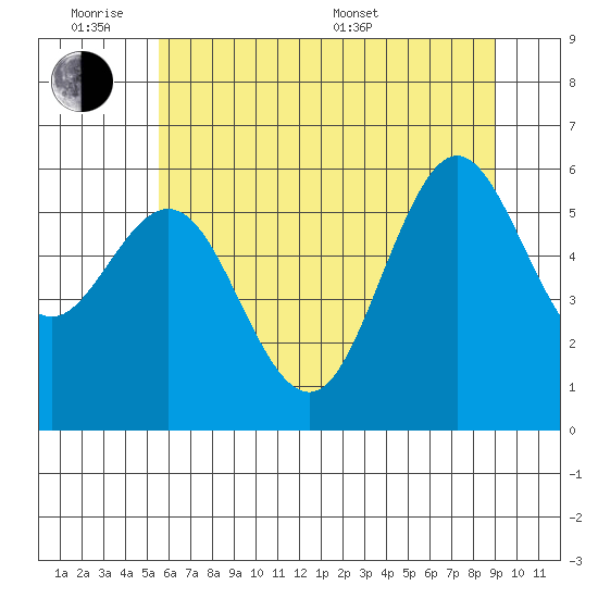 Heceta Beach tide chart for Monday, June 8, 2026