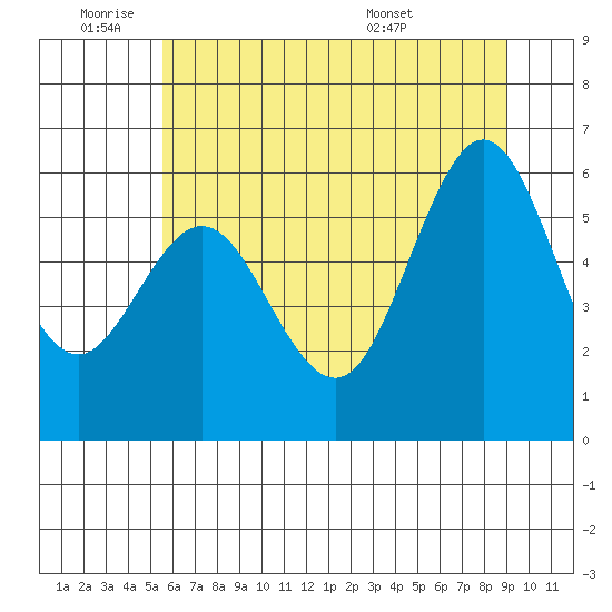 Heceta Beach tide chart for Tuesday, June 9, 2026