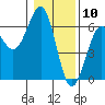 Winchester Bay tide chart for Sunday, January 10, 2021