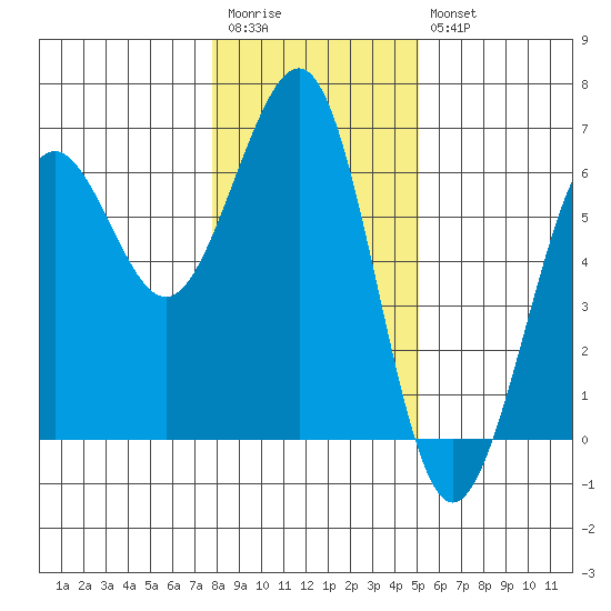 Winchester Bay tide chart for Wednesday, January 13, 2021