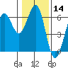 Winchester Bay tide chart for Thursday, January 14, 2021