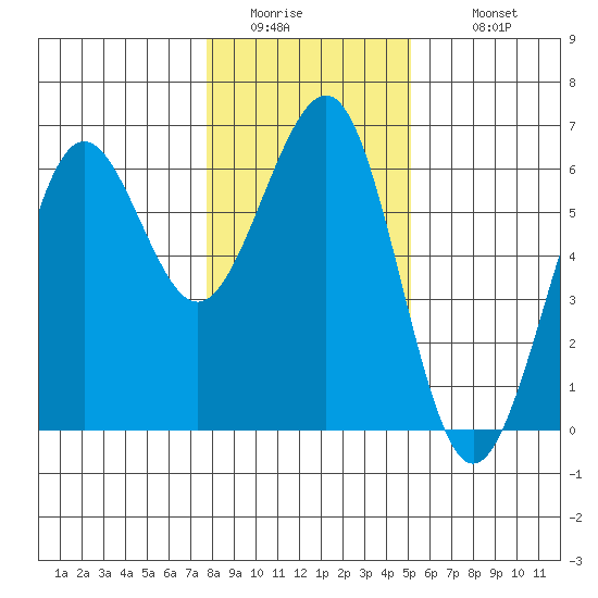 Winchester Bay tide chart for Friday, January 15, 2021
