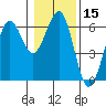 Winchester Bay tide chart for Friday, January 15, 2021