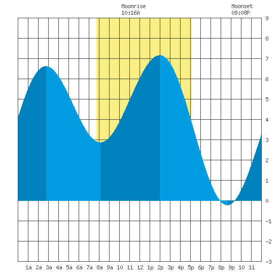 Winchester Bay tide chart for Saturday, January 16, 2021