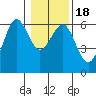 Winchester Bay tide chart for Monday, January 18, 2021