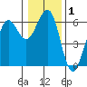 Winchester Bay tide chart for Friday, January 1, 2021