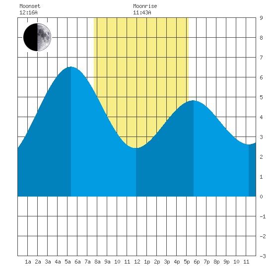 Winchester Bay tide chart for Wednesday, January 20, 2021
