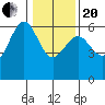 Winchester Bay tide chart for Wednesday, January 20, 2021