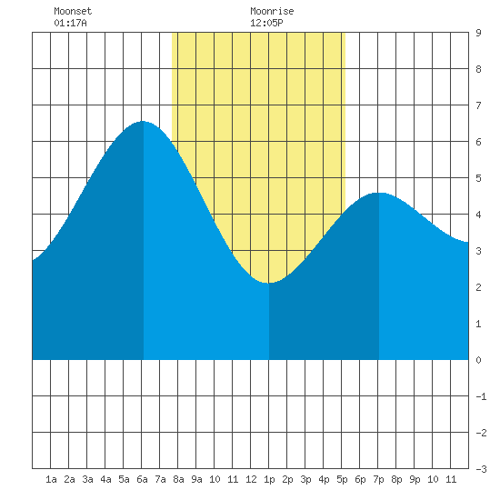 Winchester Bay tide chart for Thursday, January 21, 2021