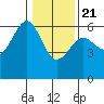 Winchester Bay tide chart for Thursday, January 21, 2021