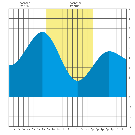 Winchester Bay tide chart for Friday, January 22, 2021