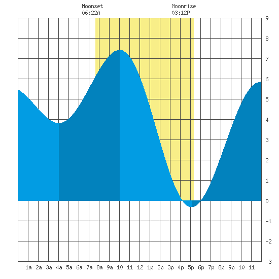 Winchester Bay tide chart for Tuesday, January 26, 2021