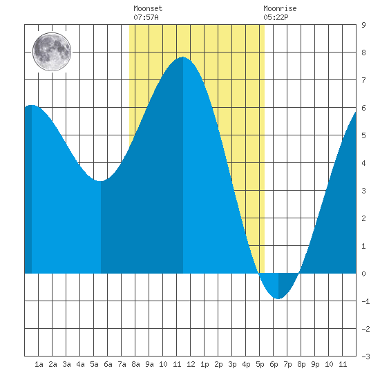 Winchester Bay tide chart for Thursday, January 28, 2021