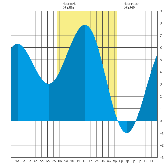 Winchester Bay tide chart for Friday, January 29, 2021