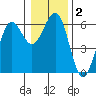 Winchester Bay tide chart for Saturday, January 2, 2021